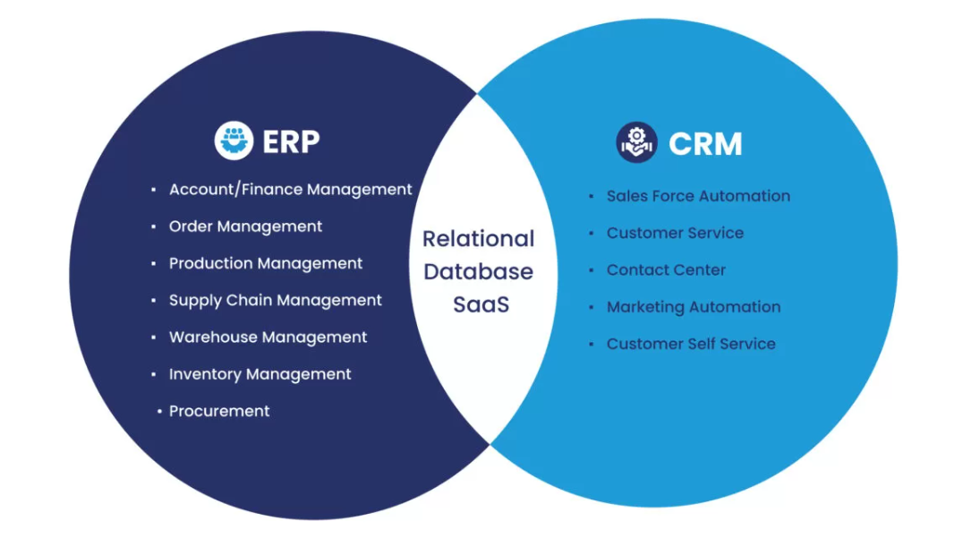 CRM vs. ERP: Key Differences and When to Use Each